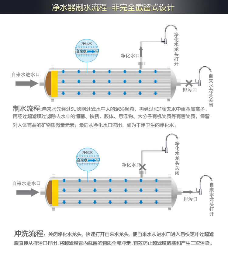 自來(lái)水過(guò)濾器制水流程圖